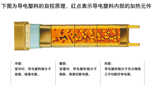自限溫電伴熱帶通過(guò)什么樣的方式調(diào)節(jié)和控制溫度(圖1) 自限溫電伴熱帶通過(guò)什么樣的方式調(diào)節(jié)和控制溫度(圖1)